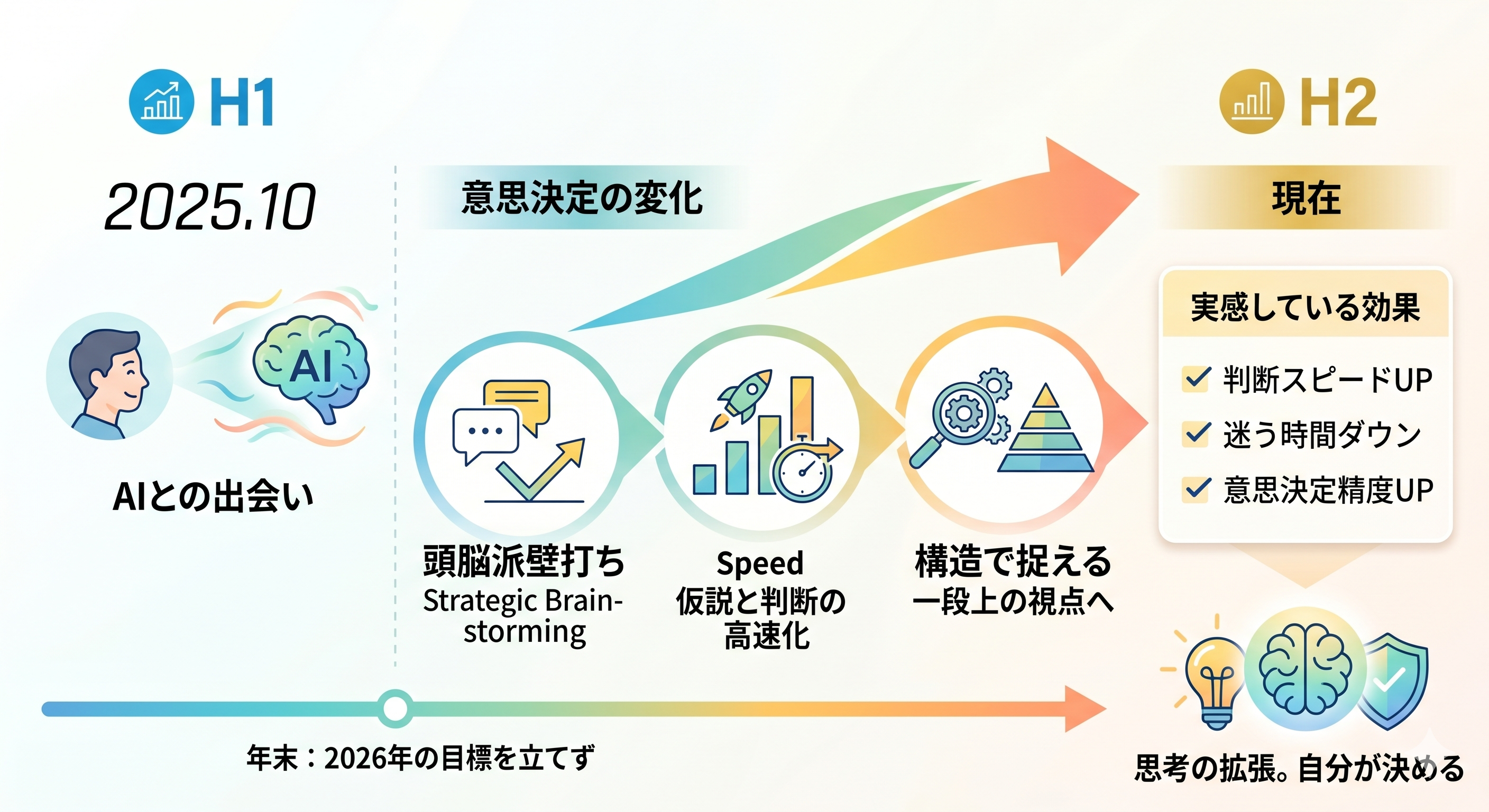 AIとの出会いから半年。目標を立てなかったことで見えた“意思決定の変化”